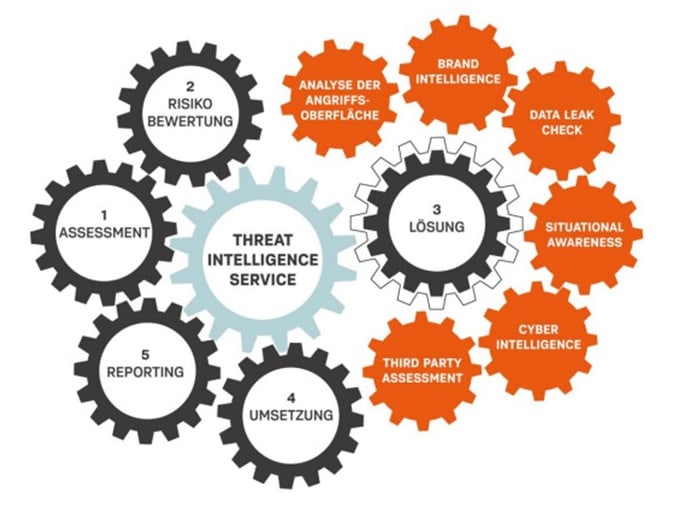 Threat Intelligence Service_ Visualisierung Services durch Zahnräder